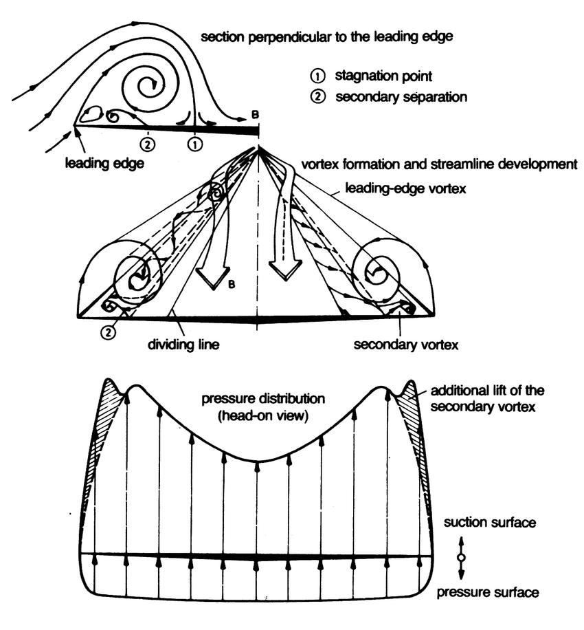 vortex formation in cfd env